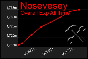 Total Graph of Nosevesey