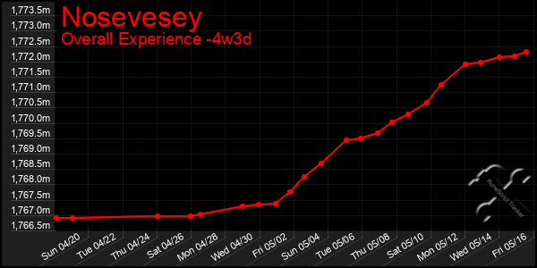 Last 31 Days Graph of Nosevesey