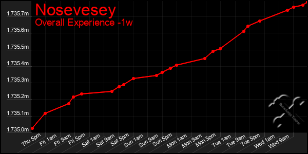 1 Week Graph of Nosevesey
