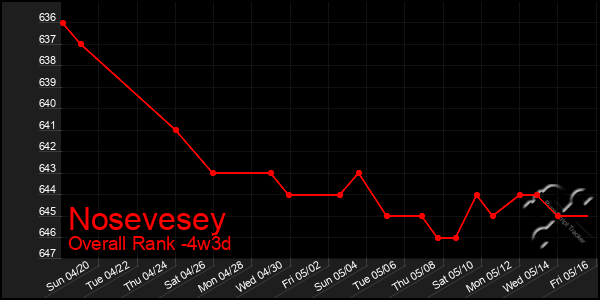 Last 31 Days Graph of Nosevesey