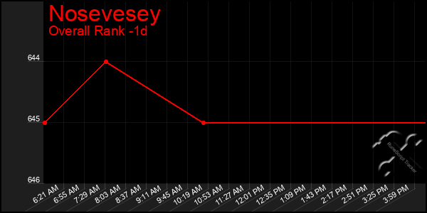 Last 24 Hours Graph of Nosevesey