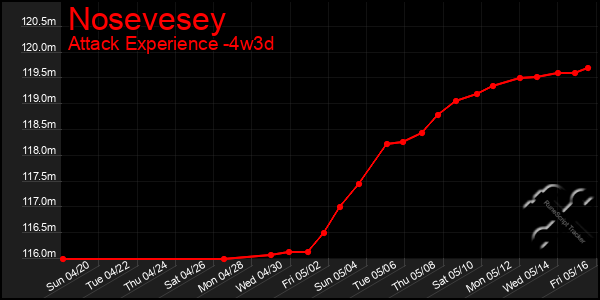 Last 31 Days Graph of Nosevesey