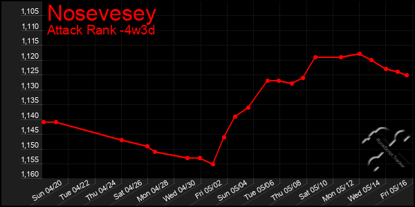 Last 31 Days Graph of Nosevesey
