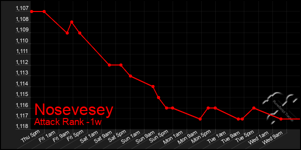 Last 7 Days Graph of Nosevesey