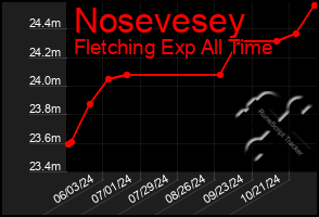 Total Graph of Nosevesey