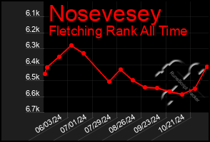 Total Graph of Nosevesey