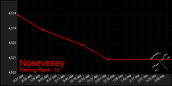 Last 24 Hours Graph of Nosevesey