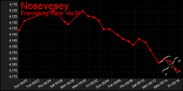 Last 31 Days Graph of Nosevesey