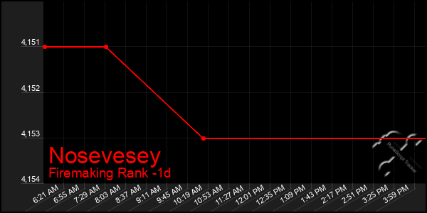 Last 24 Hours Graph of Nosevesey