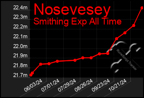 Total Graph of Nosevesey