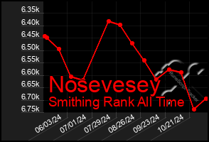 Total Graph of Nosevesey