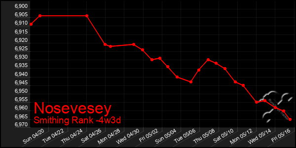 Last 31 Days Graph of Nosevesey