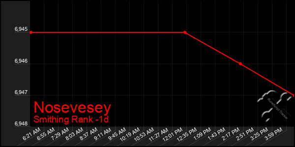 Last 24 Hours Graph of Nosevesey