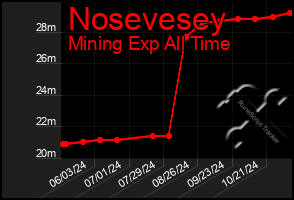 Total Graph of Nosevesey