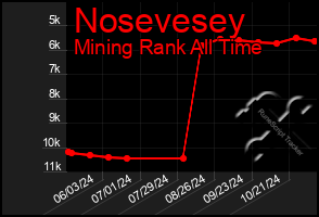 Total Graph of Nosevesey