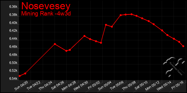 Last 31 Days Graph of Nosevesey