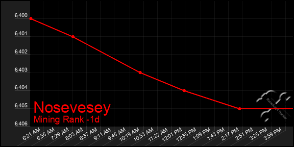 Last 24 Hours Graph of Nosevesey