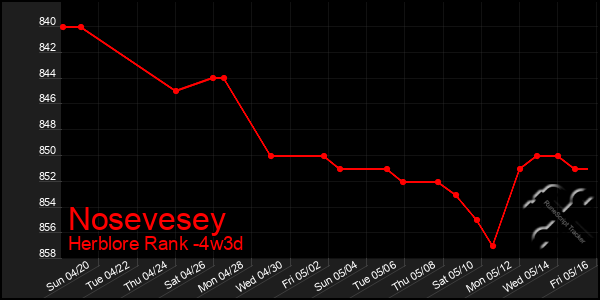 Last 31 Days Graph of Nosevesey