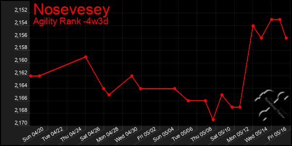 Last 31 Days Graph of Nosevesey