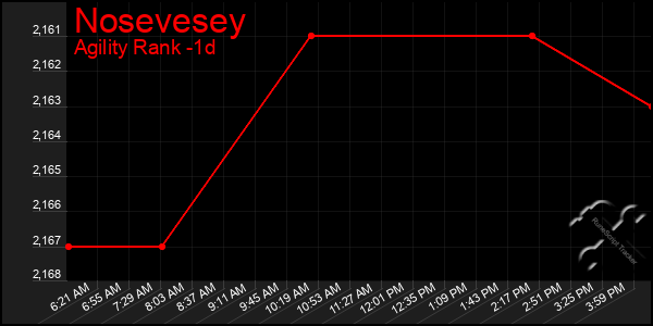 Last 24 Hours Graph of Nosevesey