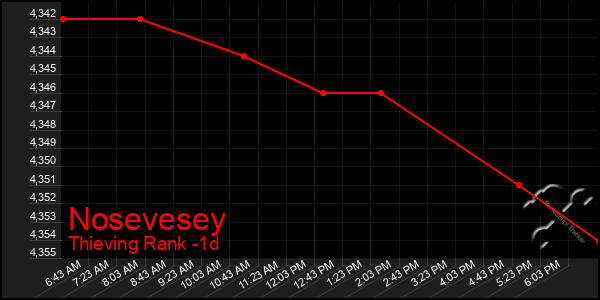 Last 24 Hours Graph of Nosevesey