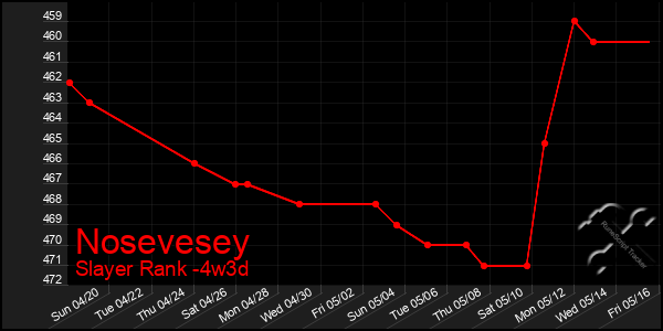 Last 31 Days Graph of Nosevesey