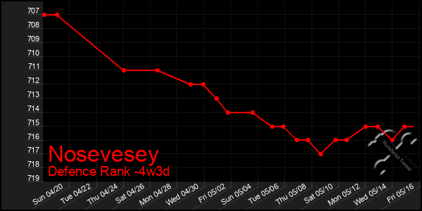 Last 31 Days Graph of Nosevesey