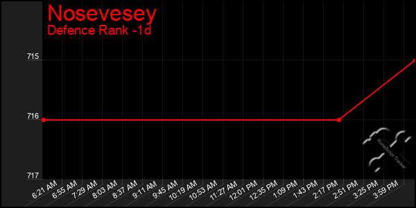 Last 24 Hours Graph of Nosevesey