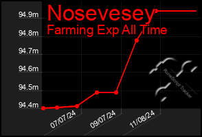 Total Graph of Nosevesey