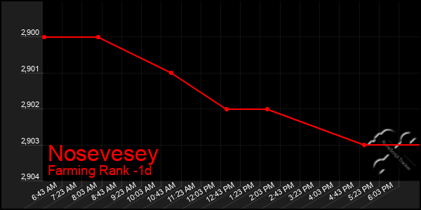 Last 24 Hours Graph of Nosevesey