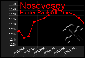 Total Graph of Nosevesey