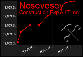 Total Graph of Nosevesey