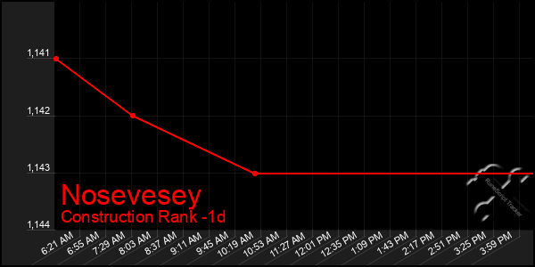 Last 24 Hours Graph of Nosevesey