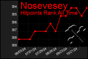 Total Graph of Nosevesey