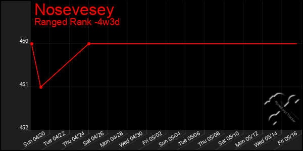 Last 31 Days Graph of Nosevesey