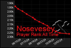 Total Graph of Nosevesey