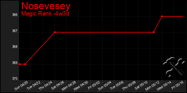 Last 31 Days Graph of Nosevesey