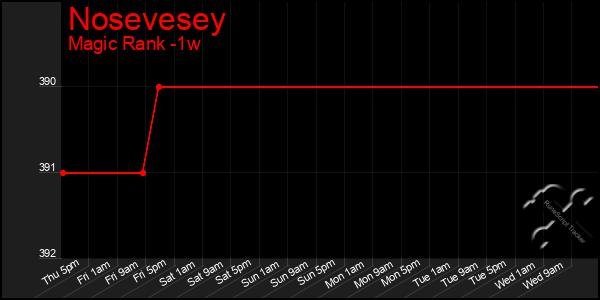 Last 7 Days Graph of Nosevesey