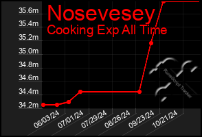 Total Graph of Nosevesey