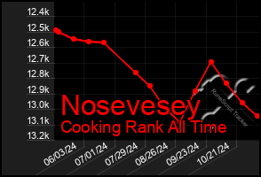 Total Graph of Nosevesey