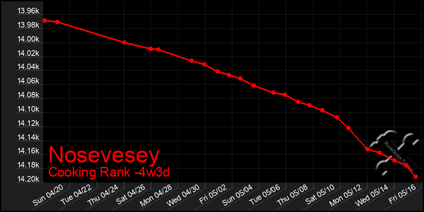Last 31 Days Graph of Nosevesey