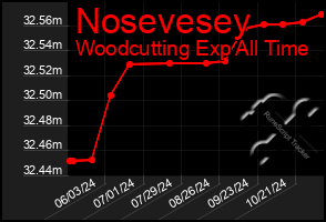 Total Graph of Nosevesey