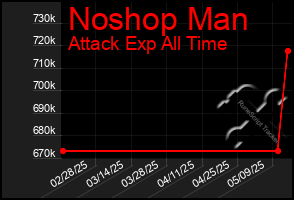 Total Graph of Noshop Man
