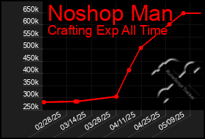 Total Graph of Noshop Man