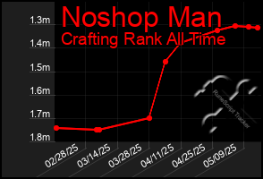 Total Graph of Noshop Man
