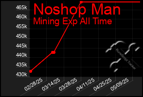 Total Graph of Noshop Man