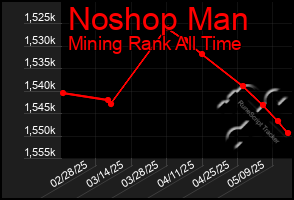 Total Graph of Noshop Man