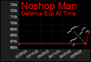 Total Graph of Noshop Man
