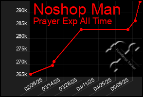 Total Graph of Noshop Man