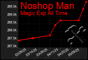 Total Graph of Noshop Man